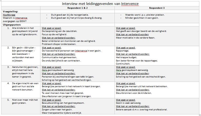 5.3 - Interviews leidinggevenden Tabel 1: Uitgeschreven interviews 1. Uitgangspunt 1: Wat er goed gaat is dat de focus hoofdzakelijk op de veiligheid is.