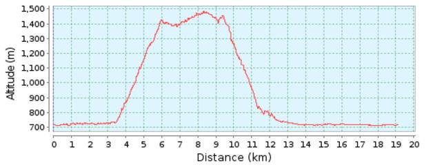 Hoogteprofiel 19 km route Routebeschrijving 19 km route: U verlaat de camping via de achteruitgang.