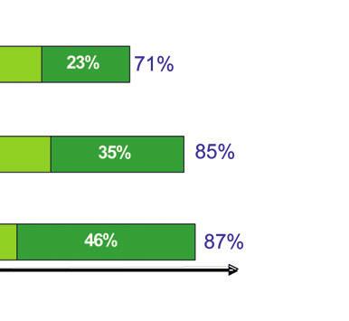 hoger dan de drempelwaarde van 95%, die gewoonlijk als relevant wordt beschouwd) het aandeel van lezers laatste periode in de twee belangrijkste taaluniversa: zoals aangegeven