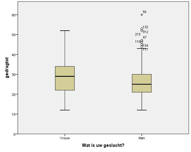 Grafiek 16: boxplotvergelijking van gedrag tussen man en vrouw Ten slotte onderzoeken we uiteraard de samenhang tussen de schalen