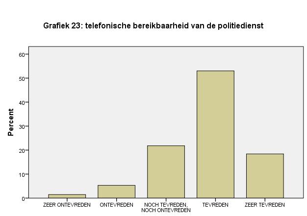 Grafiek 20 toont dat de burger vooral vindt dat de politiediensten goed werk leveren ofwel heeft hij geen mening.