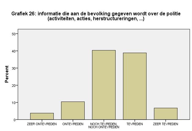 Grafieken 23 en 24 geven de twee zaken weer waar de West-Vlaming minst tevreden over is als het gaat om politiewerking.