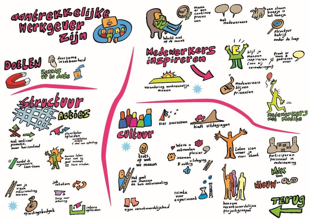 Figuur 2.4a Getekende uitwerking van uitdagingen Aantrekkelijke Werkgever zijn naar aanleiding van werksessie 1 Figuur 2.