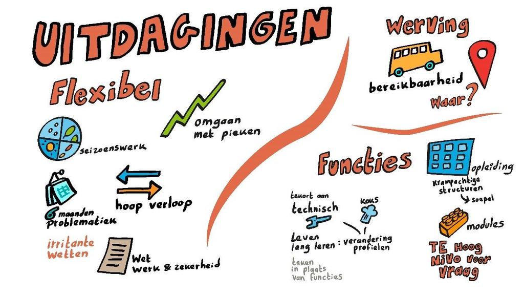 Figuur 3.4 Samenvatting van de uitdagingen naar aanleiding van werksessie 1 3.