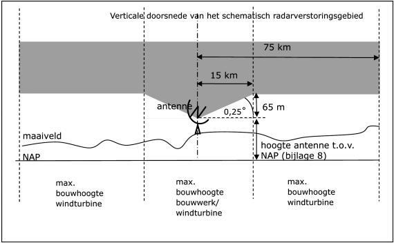 RO Verkoopsteiger sluispad-noord Radarverstoringsgebied Radarverstoringsgebied is een gebied waar beperkingen gelden ten aanzien van bestemmingsplannen ten behoeve van een goede werking van de radar