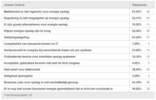 Wat opviel is dat de feedback uit de drie activiteiten sterk overeenkwam met elkaar en ook met de projectresultaten van het consortium een constatering die de Routekaart meer gewicht geeft.