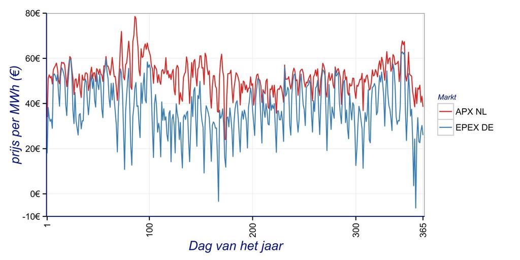 4.4 Scenario analyse Voor de geselecteerde scenario s wordt een inschatting gemaakt van de totale vraag naar flexibiliteit door per scenario de behoefte aan flexibiliteit te kwantificeren wat betreft