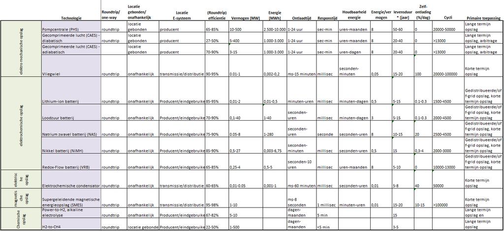 Tabel 5.1 Overzicht kenmerken energieopslag technologieën.