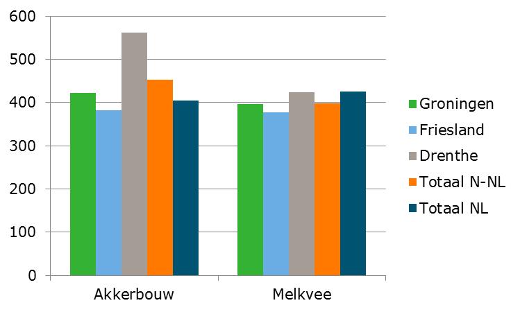 Verschillen in bedrijfstoeslagen tussen sectoren en provincies In Nederland waren de bedrijfstoeslagen of betaalrechten (nieuwe naam) vanuit het GLB (Gemeenschappelijk landbouwbeleid) gebaseerd op de