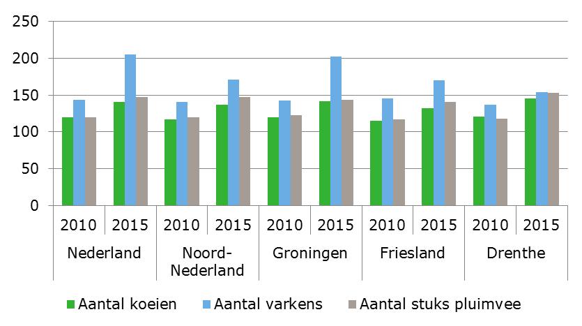 Dieraantallen per bedrijf toegenomen, vooral bij varkens in Groningen In deze figuur valt het effect van de afschaffing van het melkquotum per 1 april 2015 op.