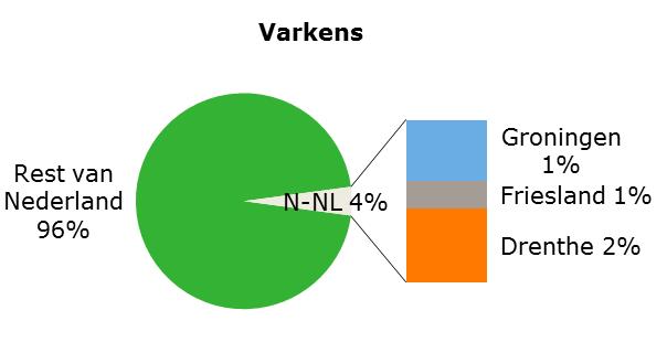 Weinig varkens in Noord-Nederland 140.000 120.000 100.000 80.000 60.000 40.000 Groningen Friesland Drenthe 20.