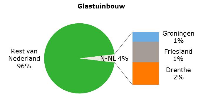 Aantal glastuinbouwbedrijven in Noord-Nederland sterk gedaald Tabel 11 Ontwikkeling aantal glastuinbouwbedrijven a) in Noord-Nederland in de periode 2005-2015.