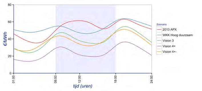 35 De prijsreeksen gerelateerd aan de verschillende scenario s laten zien dat de volatiliteit op de spotmarkt voor de meeste scenario s inderdaad toeneemt vergeleken met 2013.