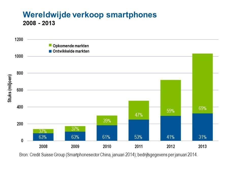 Wij zijn enthousiast over het potentieel dat nieuwe technologie biedt om groeitrends te versnellen, waarbij met name enkele op internet en op mobiele communicatie gebaseerde technologieën minder