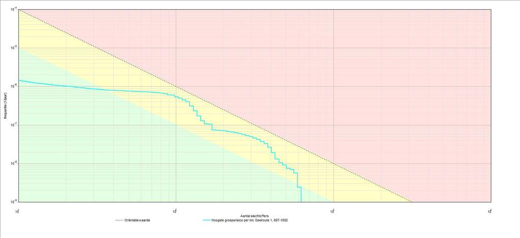 Project: Bergen op Zoom huidige RO situatie 5 3.1.1 Kenmerken van het berekende groepsrisico Eigenschap Naam GR-curve Normwaarde (N:F) Max. N (N:F) Max. F (N:F) Naam GR-curve Normwaarde (N:F) Max.