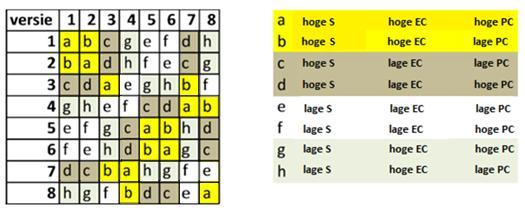 ONTWERP In het onderzoek werd gebruik gemaakt van een 2 (stabiliteit: hoog vs. Laag) x 2 (externe controle: hoog vs. Laag) x 2 (persoonlijke controle: hoog vs. laag) binnenproefpersoonontwerp.