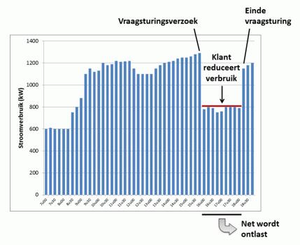 Het afstemmen van vraag en aanbod is het belangrijkste voor de elektriciteitsvoorziening, omdat elektriciteit een vorm van energie is die moeilijk kan worden opgeslagen.