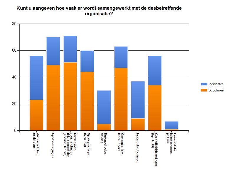 TNO-rapport TNO/LS 2012 R10258 Juli 2012 78 / 94 Figuur 7.2. Samenwerking met organisaties (Schoolscan 2012). 7.4.6 Deskundigheidsbevordering Scholen zijn op diverse manieren geïnformeerd over effectieve interventies.