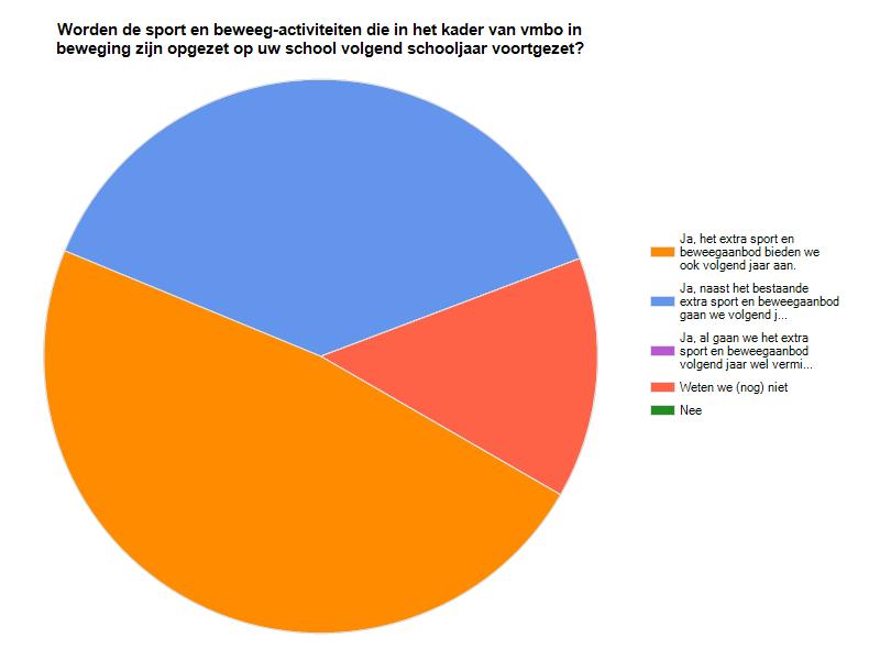 TNO-rapport TNO/LS 2012 R10258 Juli 2012 81 / 94 Figuur 7.3. Voortzetting sport- en beweegactiviteiten (Schoolscan 2012) 7.