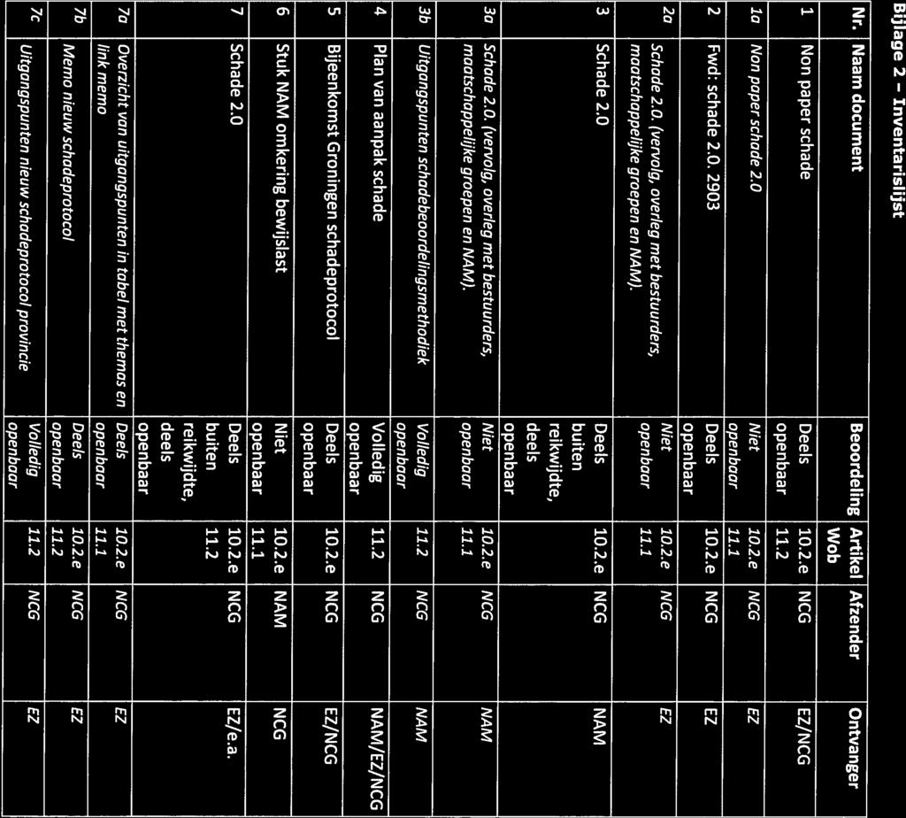 Bijlage 2 Inventarislijst Nr. Naam document Beoordeling Artikel Afzender Ontvanger Wob 1 Non pa per schade Deels 10.2.e NCG EZ/NCG 11.2 la Non paperschade2.0 Niet 10.2.e NCG EZ 11.1 2 Fwd: schade 2.0. 2903 Dêels 10.