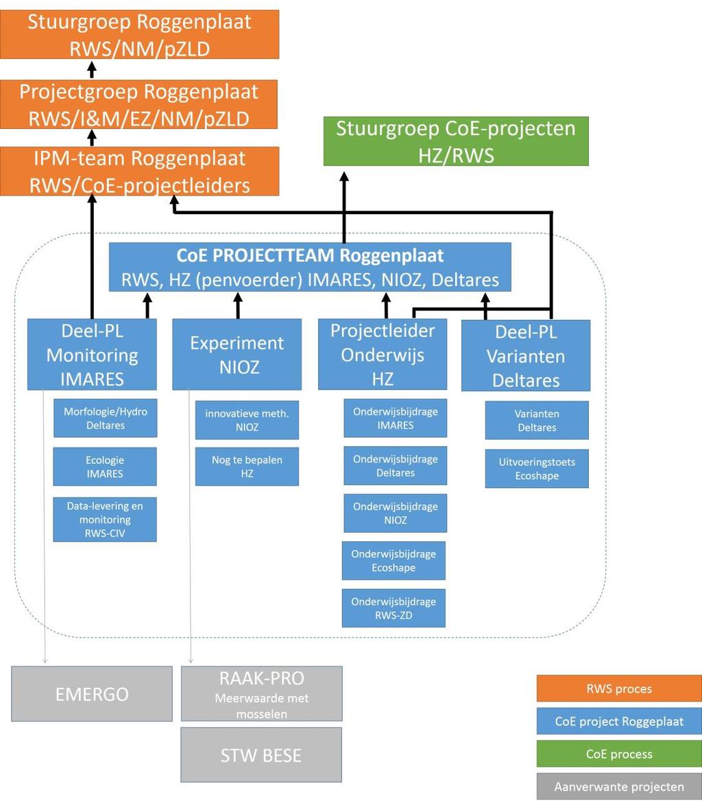 5 PROJECTORGANISATIE In het onderstaande figuur is de projectorganisatie geschematiseerd. De CoE-partners voeren hun werkzaamheden uit binnen de CoE-projectorganisatie (weergegeven in blauw).