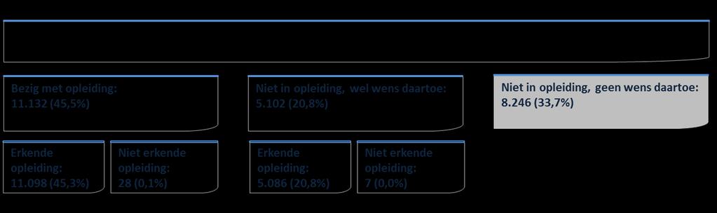 Tabel 22 Gebruik medische kennis basisartsen van basisartsen die een opleiding willen gaan volgen, maar nog geen opleidingsplaats hebben Aantal Percentage Zeer vaak 3.