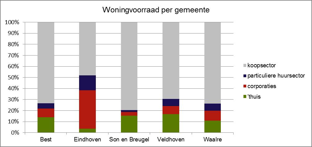 Aantal woningen per prijsklasse ultimo 2016 Huurprijs Best Eindhoven Son & Breugel Veldhoven Waalre Totaal thuis Aantal % Aantal % Aantal % Aantal % Aantal % Aantal % 628,76 1.422 86,3% 3.