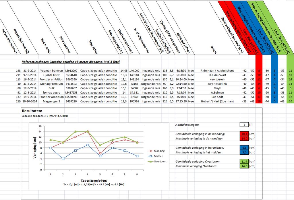 Bijlage 6: Datamatrix referentieschepen OTR