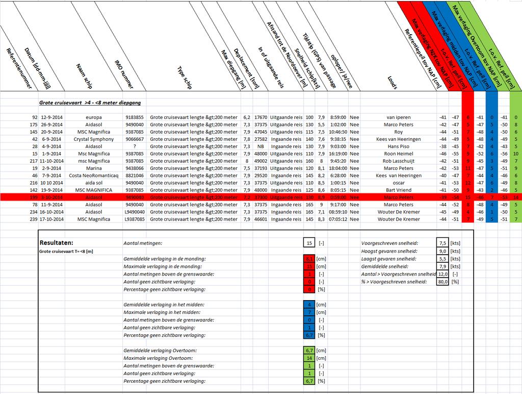 Bijlage 12: Datamatrix grote cruisevaart >4 - <8 meter