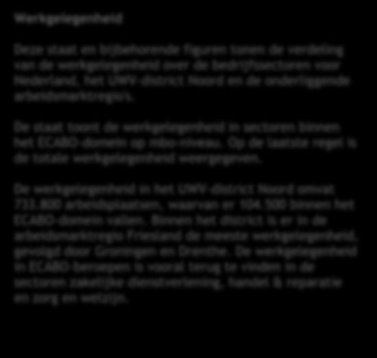 4 4.8 1.2 1.9 1.7 Financiële dienstverlening 8.5 7.2 1.9 2.8 2.5 Zakelijke dienstverlening 197. 17.7 4.6 6.9 6.2 Overheid 125.8 11.3 2.9 4.4 3.9 Onderwijs 37.1 3.3 9 1.3 1.2 Zorg en welzijn 152.4 13.