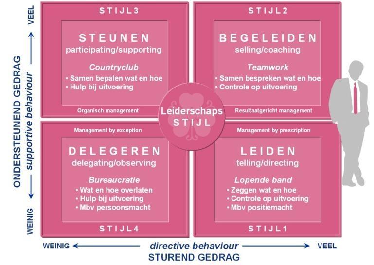 Leiderschapstijlen Model van Hersey & Blanchard onderscheidt vier stijlen van situationeel leidinggeven: S1: instrueren (veel taakgericht en weinig relatiegericht) S2: consulteren (veel taakgericht