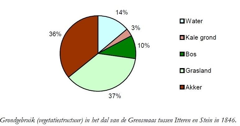 Ecotopen onderzoek voor natuurreferentie Analyse 19 e eeuwse kaarten: Grensmaas in 1846 10%