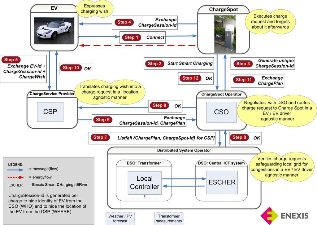 6. Enkele voorbeelden uit de praktijk bij Enexis Voorbeeld 2: Smart Charging of EVs Strategy / Role EV / EV driver CSP CSO DSO Charge Spot HIDE No id is sent to Charge Spot Processed and stored data