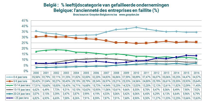 Evolutie faillissementen per leeftijd Zeker sedert de bancaire crisis van 2011 zien we naar verhouding steeds