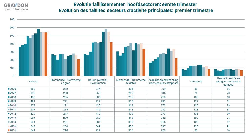 Sectorale tendensen Tendensen binnen de hoofdsectoren: ruwe opdeling De faillissementsdaling zet zich over het eerste trimester 2016 door in zo goed als alle sectoren.