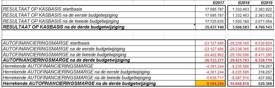 VERGADERING VAN 22 JUNI 2017 Nr. 4/18 van de agenda Budget 2017. Evenwicht na de derde reeks wijzigingen. Goedkeuring.