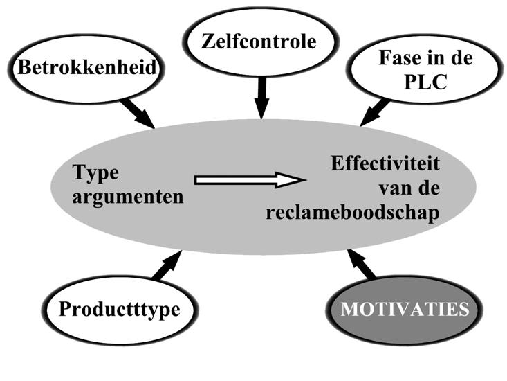 Figuur 3: Factoren die het selecteren van de meest effectieve advertentie beïnvloeden (bron: eigen werk) 1.