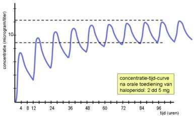 Page 9 of 11 Veel geneesmiddelen worden chronisch gegeven. In de figuur staat de concentratie-tijdcurve van de eerste vier dagen van een haloperidolregime: 2 dd 5 mg, inname elke 12 uur.