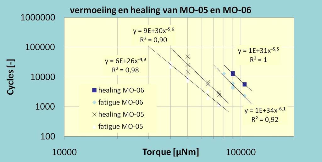 Healingonderzoek Mortel: 15,6 % bitumen + 20,4 % vulstof + 64,0 %