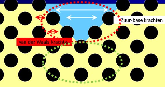 Healing Healing: (zelf)herstellend vermogen van een (beschadigd) materiaal (bitumen asfalt) Nano- en microscheuren verdwijnen, scheursnelheid lager Stijfheidsherstelling en