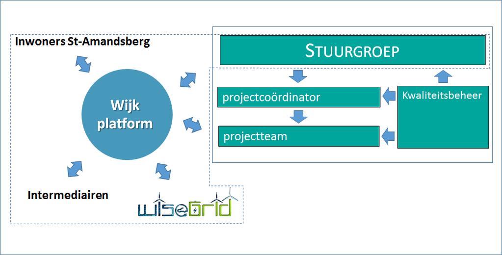 WP.0. Projectcoördinatie Een overzicht van de projectorganisatiestructuur wordt weergegeven in onderstaande figuur. Figuur 3. Overzicht van de projectorganisatiestructuur.