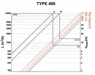 8K Uit de grafiek (TYPE 100) volgt voor: A Het basis model, zonder accessoires,