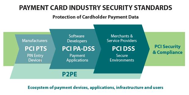PCI Security Standards Council PTS - Pin Transaction Security DSS Data Security Standard PA