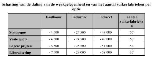 De gevolgen voor de werkgelegenheid in de suikerfabrieken en in de met de suikerproductie verband houdende sectoren lijken ernstiger dan in de landbouw.