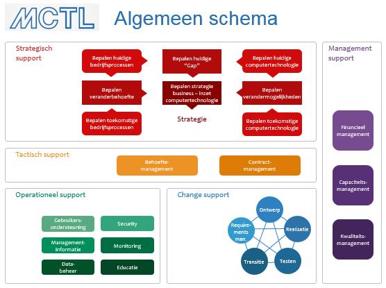 U kent wellicht het bekendste framework po het grensvlak tussen business en IT: BiSL. Waarom MCTL de moeite waard is, wordt u duidelijk tijdens het doorlopen van het model.