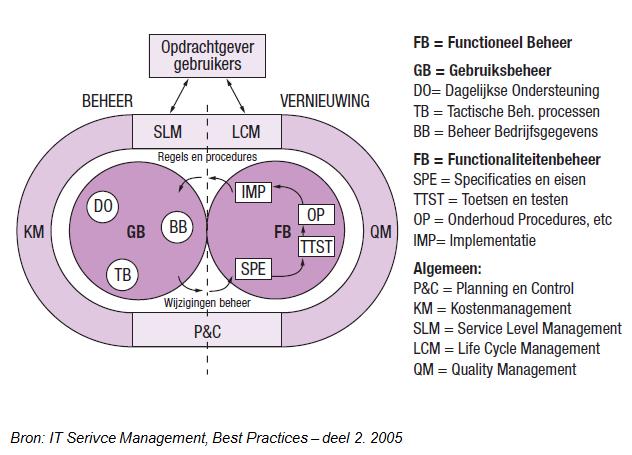 MCTL 2. Achtergrond In dat tijdperk ontstond ook BiSL (Business Information Services Library).