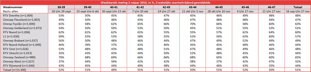 Weekbereik van de omroepen is onveranderd