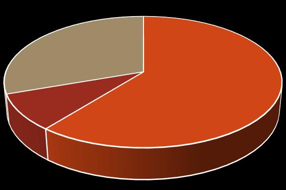 tevreden Belang 30% 9% 61%