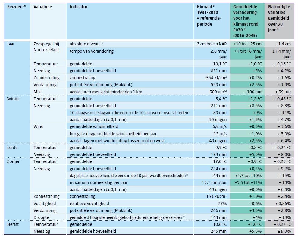 Afbeelding 6.18. Klimaatscenario s KNMI 2014 Voor de referentiesituatie wordt uitgegaan van het gemiddelde van de zeespiegelstijging: + 10 - + 25 cm in 2030 ten opzichte van 1990.