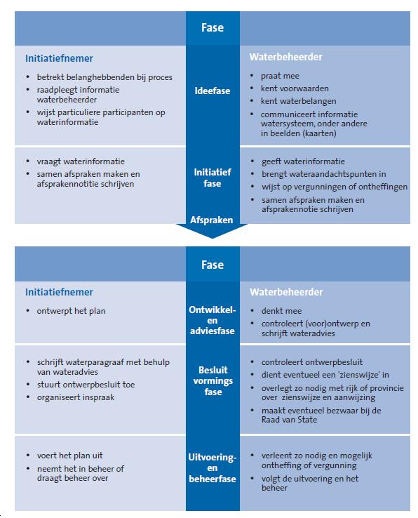 De watertoets heeft betrekking op de volgende thema s: - waterkwantiteit (grond- en oppervlaktewater); - waterkwaliteit (grond- en oppervlaktewater); - waterveiligheid (waterkeringen).